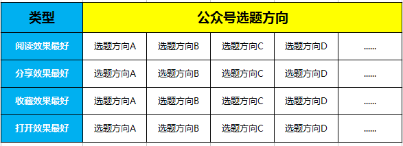 适用于所有公众号：最有效最实用的选题方法