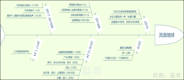 一文剖析电影“流浪地球”推广营销方式 流量 思考 网络营销 经验心得 第 2 张
